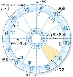 ホロスコープ ルルシャン占星術