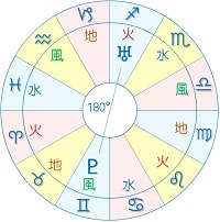 天王星 冥王星 オポジション